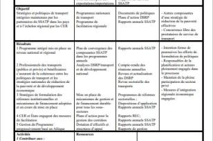Plan de développement long terme (LTDP 2004-2007) : Annexes