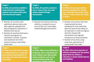 UN Voluntary Global Performance Targets for Road Safety Risk Factors, Service Delivery Mechanisms and Corresponding Indicators