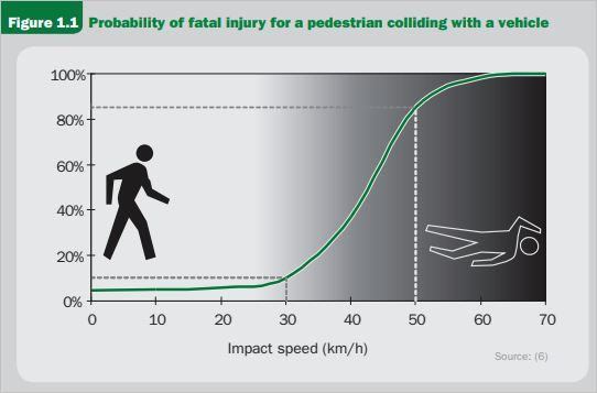 Probabilité de traumatismes mortels en cas de collision entre un piéton et un véhicule motorisé