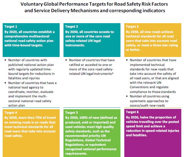 UN Voluntary Global Performance Targets for Road Safety Risk Factors, Service Delivery Mechanisms and Corresponding Indicators